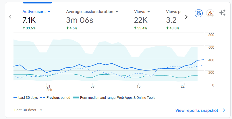 Google Analytics 最近30天访问数据截图